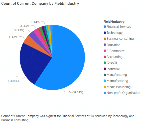 FinTech Industries Piechart